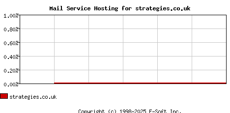 strategies.co.uk MX Hosting Market Share Graph