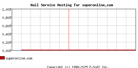 superonline.com MX Hosting Market Share Graph