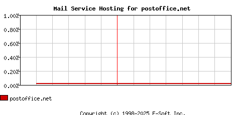postoffice.net MX Hosting Market Share Graph