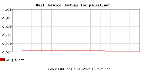 plugit.net MX Hosting Market Share Graph