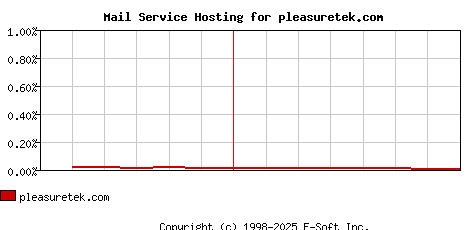 pleasuretek.com MX Hosting Market Share Graph
