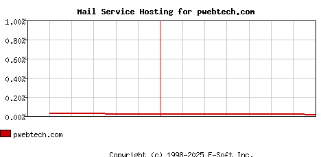 pwebtech.com MX Hosting Market Share Graph