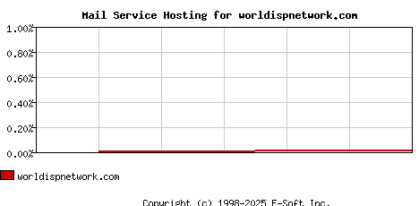 worldispnetwork.com MX Hosting Market Share Graph