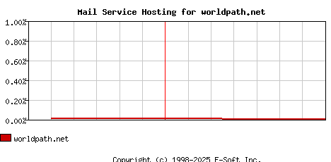 worldpath.net MX Hosting Market Share Graph