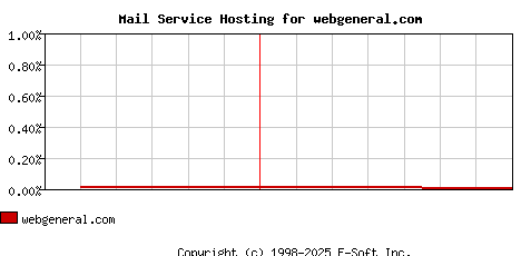 webgeneral.com MX Hosting Market Share Graph