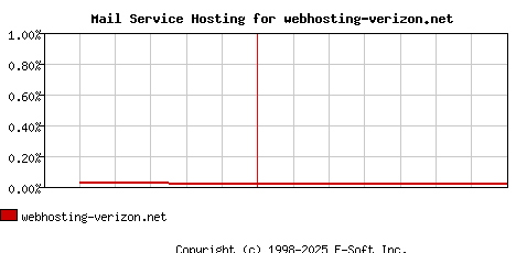 webhosting-verizon.net MX Hosting Market Share Graph