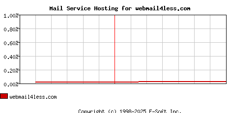webmail4less.com MX Hosting Market Share Graph