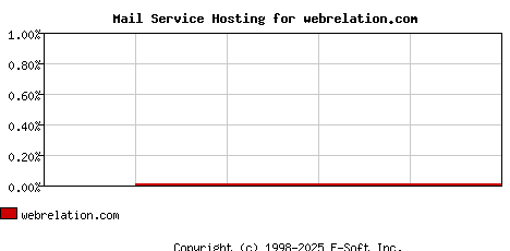 webrelation.com MX Hosting Market Share Graph