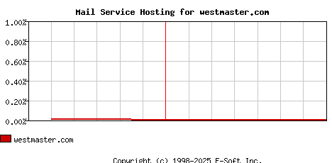 westmaster.com MX Hosting Market Share Graph