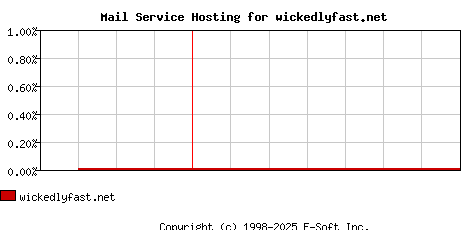 wickedlyfast.net MX Hosting Market Share Graph
