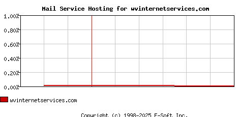 wvinternetservices.com MX Hosting Market Share Graph
