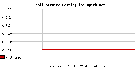 wyith.net MX Hosting Market Share Graph