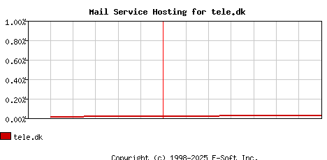tele.dk MX Hosting Market Share Graph