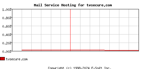 tvsecure.com MX Hosting Market Share Graph