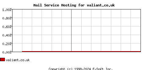 valiant.co.uk MX Hosting Market Share Graph