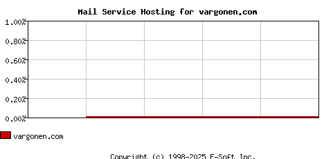 vargonen.com MX Hosting Market Share Graph