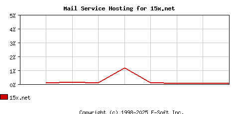 15x.net MX Hosting Market Share Graph