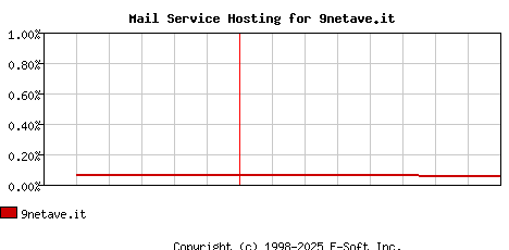9netave.it MX Hosting Market Share Graph