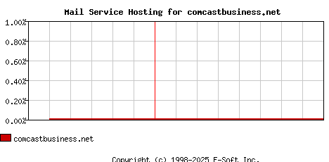 comcastbusiness.net MX Hosting Market Share Graph