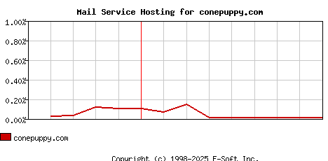 conepuppy.com MX Hosting Market Share Graph