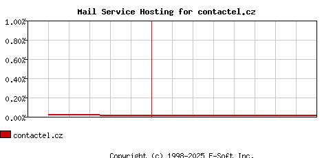 contactel.cz MX Hosting Market Share Graph