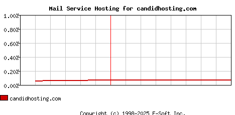 candidhosting.com MX Hosting Market Share Graph