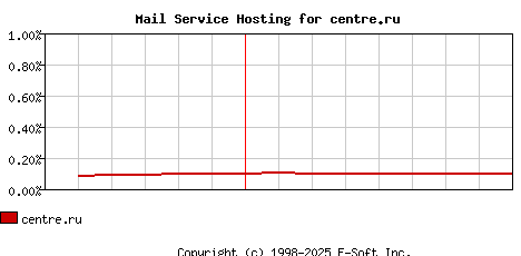 centre.ru MX Hosting Market Share Graph