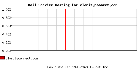 clarityconnect.com MX Hosting Market Share Graph
