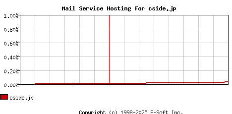 cside.jp MX Hosting Market Share Graph