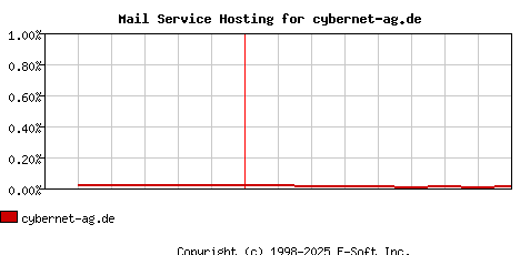cybernet-ag.de MX Hosting Market Share Graph