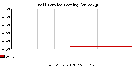 ad.jp MX Hosting Market Share Graph