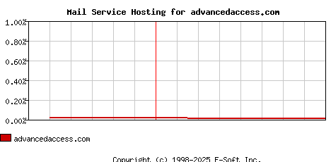 advancedaccess.com MX Hosting Market Share Graph