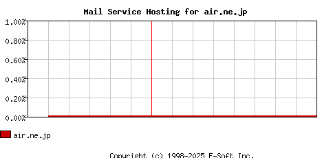 air.ne.jp MX Hosting Market Share Graph