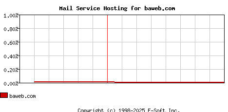 baweb.com MX Hosting Market Share Graph