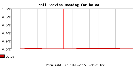 bc.ca MX Hosting Market Share Graph