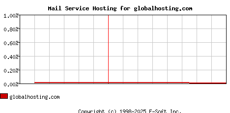 globalhosting.com MX Hosting Market Share Graph