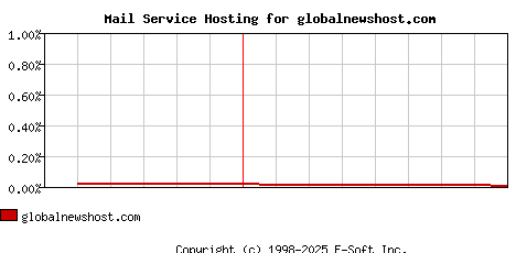 globalnewshost.com MX Hosting Market Share Graph