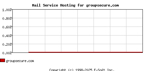 groupsecure.com MX Hosting Market Share Graph