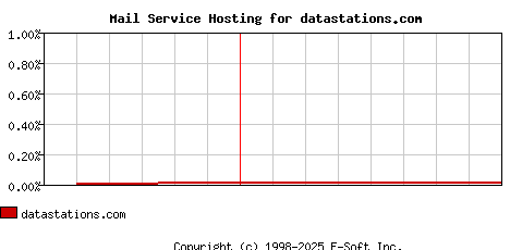 datastations.com MX Hosting Market Share Graph