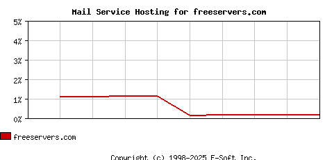 freeservers.com MX Hosting Market Share Graph
