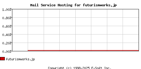 futurismworks.jp MX Hosting Market Share Graph