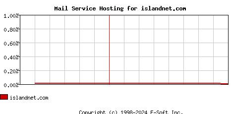 islandnet.com MX Hosting Market Share Graph