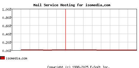 isomedia.com MX Hosting Market Share Graph