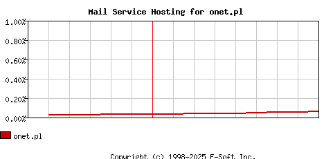 onet.pl MX Hosting Market Share Graph