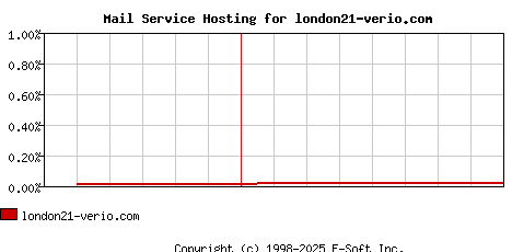 london21-verio.com MX Hosting Market Share Graph