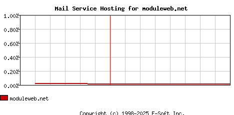 moduleweb.net MX Hosting Market Share Graph