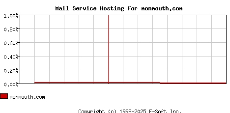 monmouth.com MX Hosting Market Share Graph