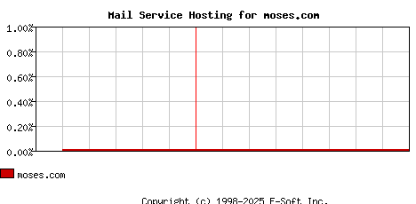 moses.com MX Hosting Market Share Graph