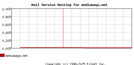 mediaways.net MX Hosting Market Share Graph