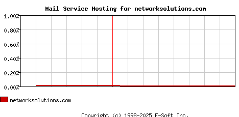 networksolutions.com MX Hosting Market Share Graph